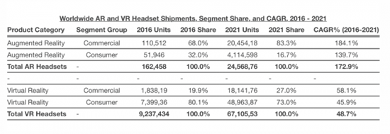 在蘋果的帶動(dòng)下 2021年全球AR/VR頭顯出貨量或?qū)⑦^(guò)億