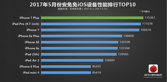 安兔兔5月手機性能榜TOP10：iPhone 7被趕超 小米6安卓再稱王