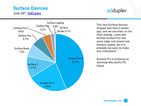 半路跑出的黑馬！Surface Pro(2017)份額占比達2.2%