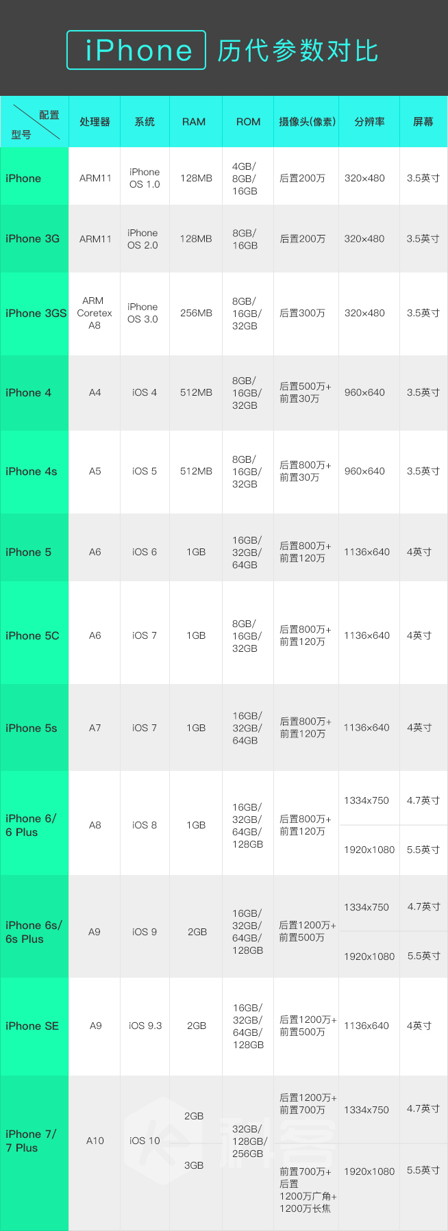 iPhone發(fā)售十周年 圖說(shuō)iPhone這十年是如何蛻變的