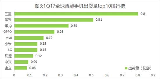 科客晚報(bào)：華為Q1銷量國(guó)內(nèi)第一 iPhone上市十周年