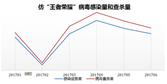 仿“王者榮耀”病毒兩月擴散翻一番  頻現(xiàn)劫持短信、脅迫付費安全風險