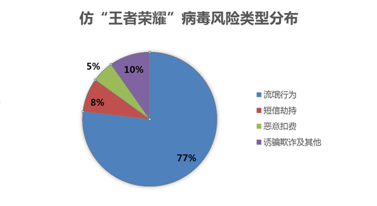 仿“王者榮耀”病毒兩月擴散翻一番  頻現(xiàn)劫持短信、脅迫付費安全風險