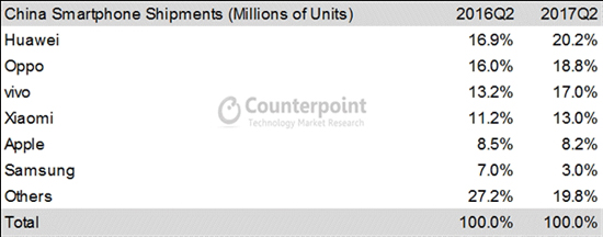 2017年Q2中國智能手機出貨量排名：華為OV小米大爆發(fā)