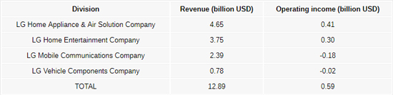 LG移動(dòng)業(yè)務(wù)Q2又虧1.17億美元！LG G6可要背大鍋