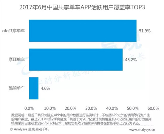 科客晚報(bào)：vivo X9s活力藍(lán)配色來(lái)襲，共享單車排名差距大