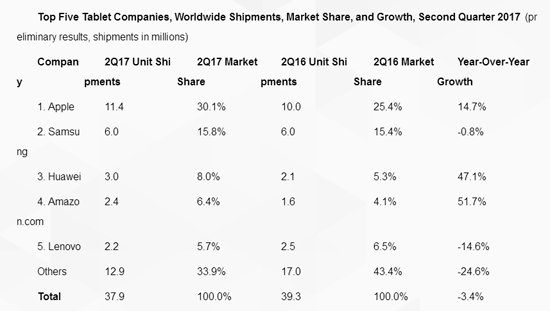 平板電腦出貨量連續(xù)11季度下滑 但跌幅有所減小