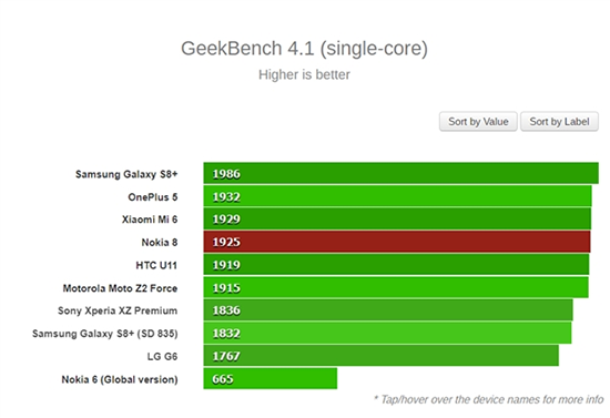 誰是驍龍835旗艦之王？Nokia 8：不服跑個(gè)分唄！