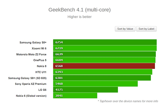 誰是驍龍835旗艦之王？Nokia 8：不服跑個(gè)分唄！
