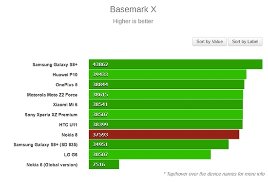 誰是驍龍835旗艦之王？Nokia 8：不服跑個(gè)分唄！