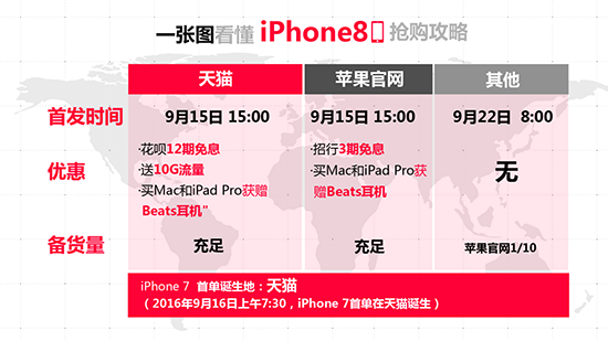  iPhone 8首發(fā)“一機難求” 天貓承諾絕不加價 再送12期免息