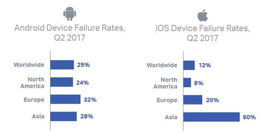 2017年Q2手機用戶調(diào)查報告：三星手機容易壞，蘋果應(yīng)用常奔潰