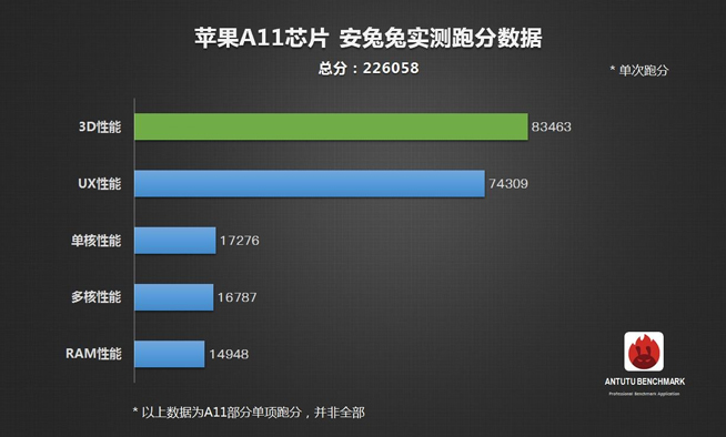 一個(gè)能打的都沒有？蘋果A11仿生芯片碾壓安卓旗艦