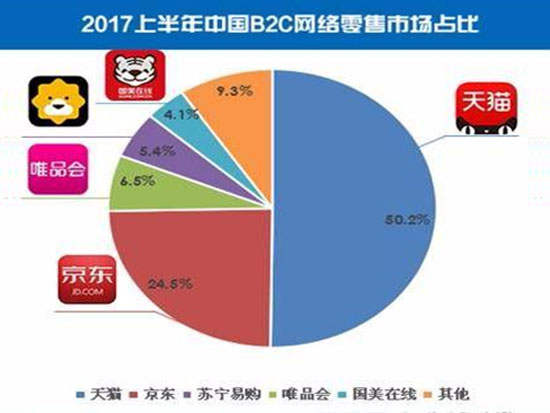 上半年國內(nèi)網(wǎng)絡零售超3萬億，天貓居首