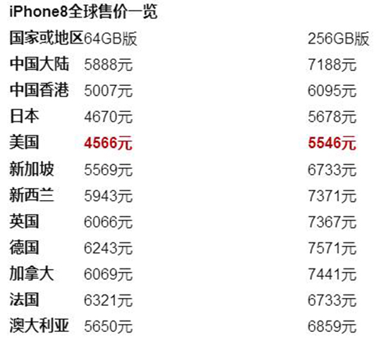 iPhone 8線下店首銷情況怎樣？結(jié)局很意外