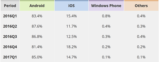 Windows Phone系統(tǒng)還能堅(jiān)持多久？微信開始放棄支持該平臺