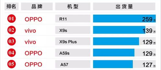 8月暢銷手機(jī)TOP20排行榜：OPPO R11三連霸，小米跌出前10