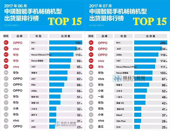 8月暢銷手機(jī)TOP20排行榜：OPPO R11三連霸，小米跌出前10