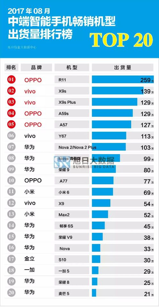 科客晚報：全球首例iPhone 8P充電爆裂，8月國產(chǎn)手機出貨量揭曉