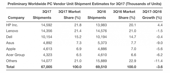 2017年Q3全球PC行業(yè)仍然低迷：出貨量連續(xù)12個(gè)季度下滑