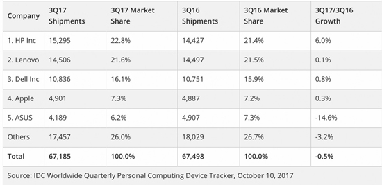 2017年Q3全球PC行業(yè)仍然低迷：出貨量連續(xù)12個(gè)季度下滑