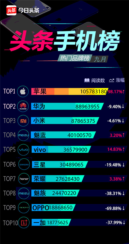 科客晚報：九月熱門手機品牌榜出爐，iPhone 8系列“十連裂”