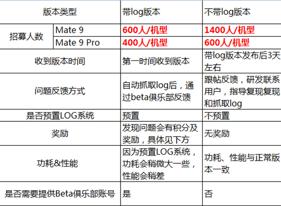 花粉們?cè)锲饋?lái)！華為Mate 9系列國(guó)行版安卓8.0內(nèi)測(cè)開(kāi)啟