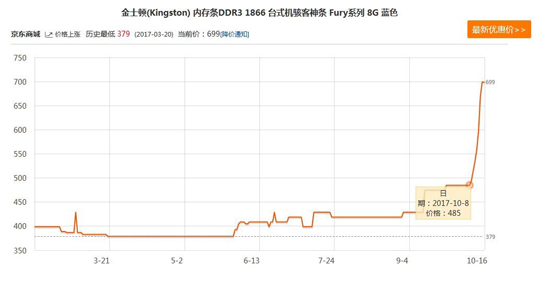 瘋漲不分型號(hào) 上代DDR3內(nèi)存條因需求增加也出現(xiàn)價(jià)格暴漲