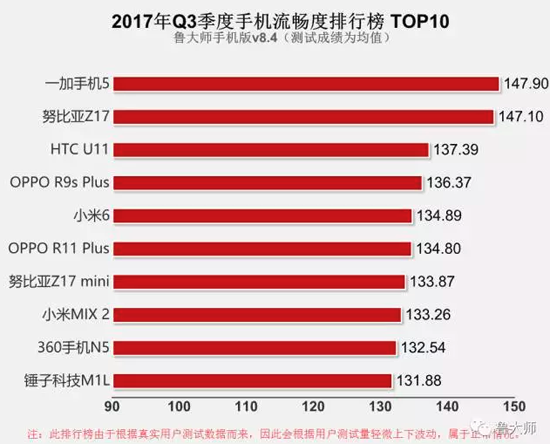 魯大師Q3手機(jī)流暢度排行榜：一加5險(xiǎn)勝 小米MIX 2倒數(shù)第三