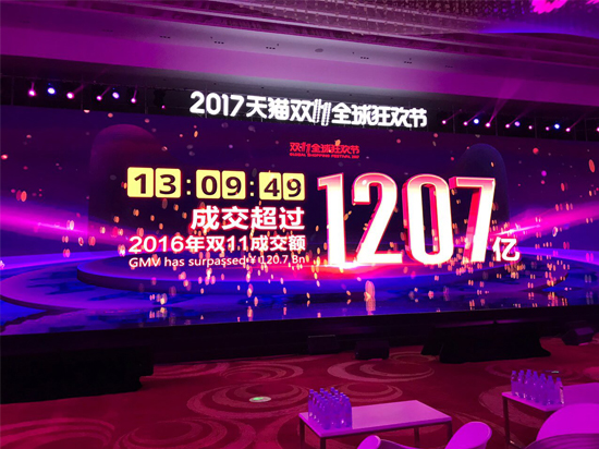 天貓雙11里程碑：僅花13小時(shí)，成交額已超2016年全天