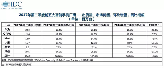 業(yè)界老大地位不保？三星Q4中國(guó)手機(jī)市場(chǎng)份額將跌破2%