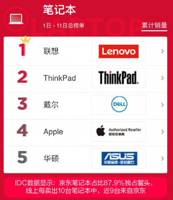 誰(shuí)說(shuō)PC已死？京東雙11電腦銷量榜出爐：聯(lián)想領(lǐng)跑，小米成黑馬