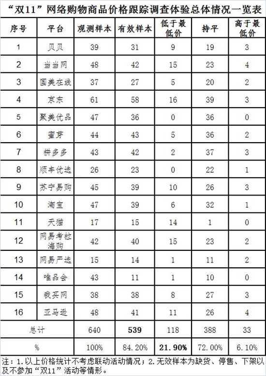 科客晚報：中消協(xié)“雙11”抽檢結(jié)果扎心，魅藍員工曝未來幾月無新品