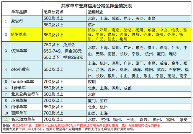 共享單車免押金提速！哈羅單車再開十城“免押”