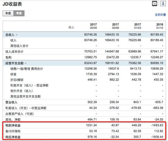 多年來納稅不如賣堅(jiān)果商家？京東納稅爭議不斷