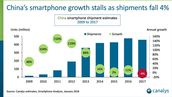 科客晚報：HTC U12為避戰(zhàn)三星S9而跳票，國內(nèi)智能手機銷量暴跌