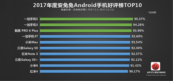 科客晚報(bào)：諾基亞10滿(mǎn)身都是攝像頭，一加手機(jī)占領(lǐng)安兔兔年度好評(píng)榜