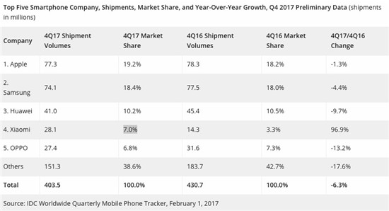 2017年第四季度全球手機(jī)出貨量出爐：蘋果小超三星成新霸主