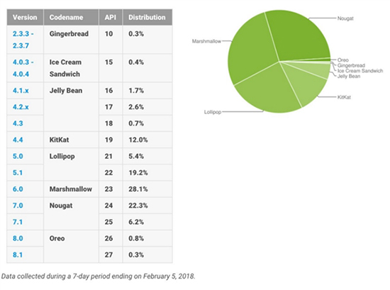 安卓7.0份額依然很強(qiáng)勢(shì)：Android Oreo市占率終于突破1%