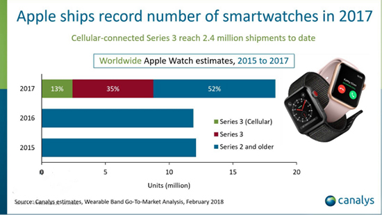 你以為Apple Watch涼了？2017年銷量出爐：賣了1800萬塊