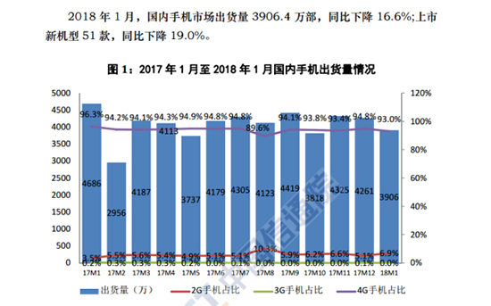 新機(jī)不給力？2018年1月國內(nèi)手機(jī)市場(chǎng)出貨量繼續(xù)下跌