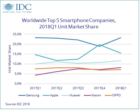 誰能笑到最后？IDC：Q1全球智能手機銷量報告出爐