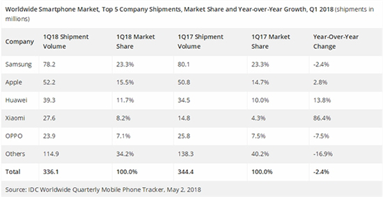 誰能笑到最后？IDC：Q1全球智能手機銷量報告出爐