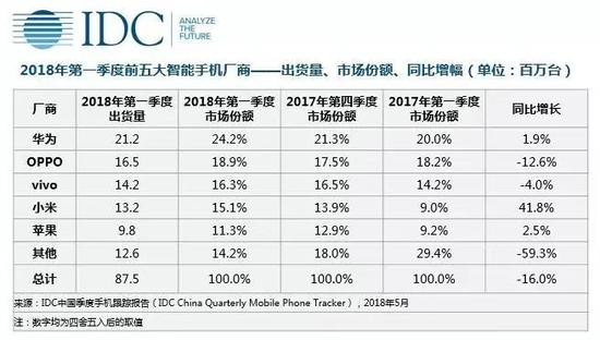 科客晚報：國產(chǎn)品牌主導中國手機市場 麒麟980將整合寒武紀AI技術(shù)