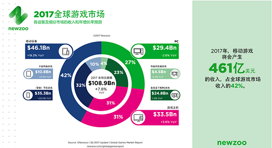 2017年全球最賺錢游戲公司榜單：第一就是它，你猜到了？