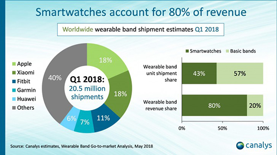 2018年Q1智能穿戴設(shè)備出貨量報(bào)告：蘋果再次登頂 小米第二