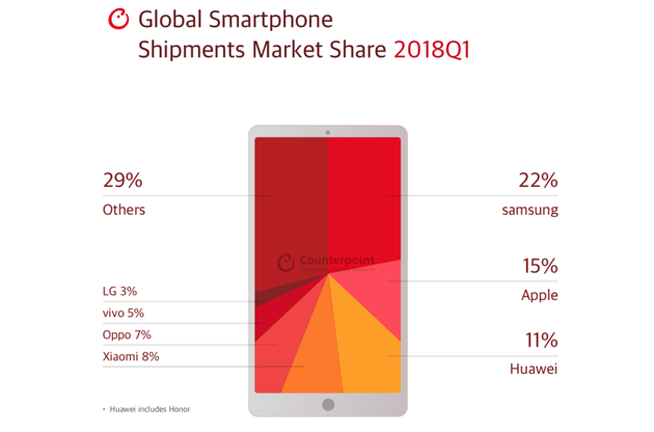 2018年Q1全球手機(jī)份額榜單：三星依然稱霸 但在亞洲已快出前三