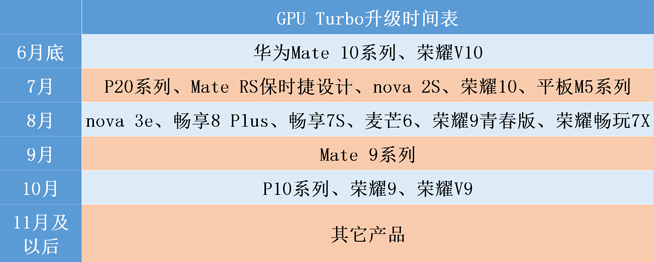 華為手機GPU Turbo升級時間表：Mate10最快 非旗艦用戶也有份