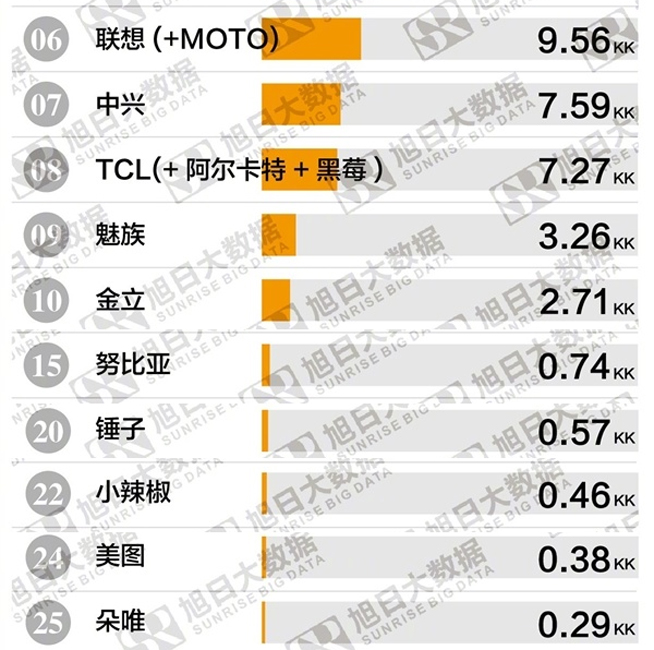 2018年Q1國產(chǎn)手機品牌出貨排行：華為穩(wěn)坐榜首 第二出乎意料