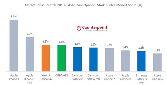 五月份全球智能手機單品銷量榜單揭曉：iPhone 8逆襲成贏家